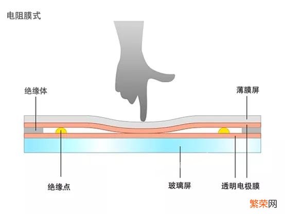 电阻屏和电容屏区别方法 电容屏和电阻屏哪个贵