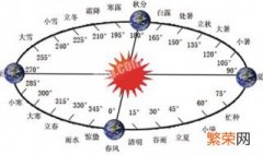 一年二十四节气先后顺序 一年二十四节气先后顺序怎么排